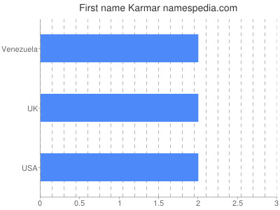 Vornamen Karmar