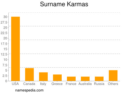 Familiennamen Karmas