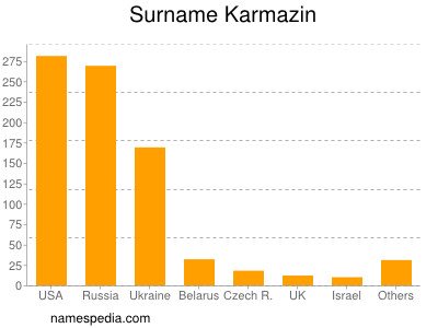 nom Karmazin