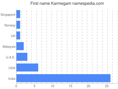 Vornamen Karmegam