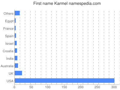 Given name Karmel