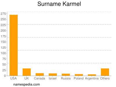 Surname Karmel