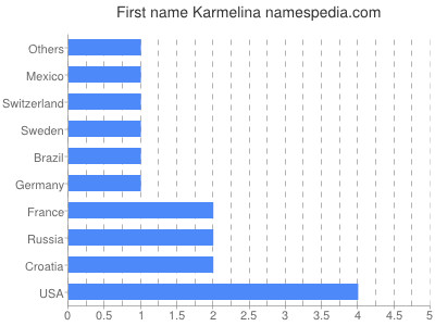 prenom Karmelina