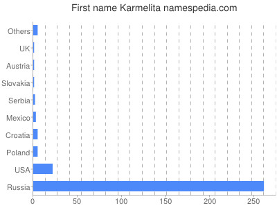 Vornamen Karmelita