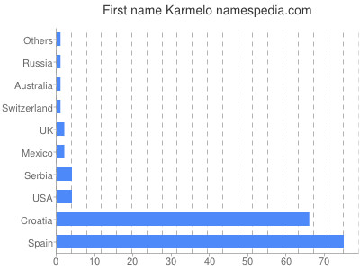 Vornamen Karmelo