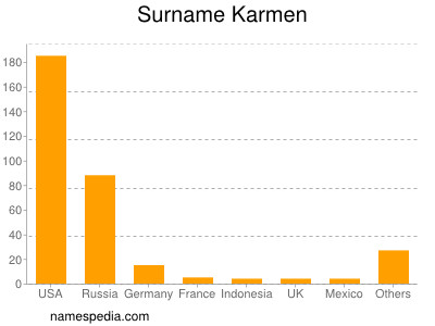Surname Karmen