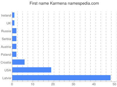 prenom Karmena