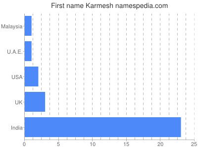 Vornamen Karmesh