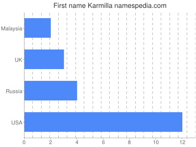 prenom Karmilla