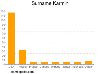 Surname Karmin
