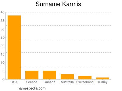 Surname Karmis