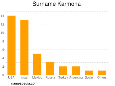 Familiennamen Karmona