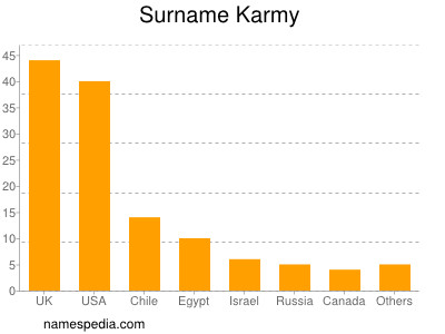 Familiennamen Karmy