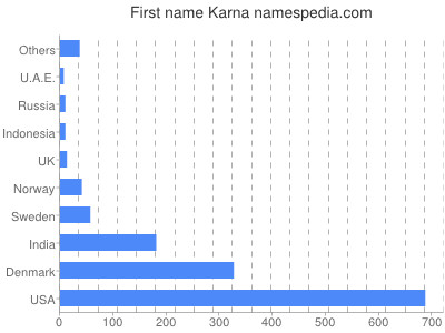 Given name Karna