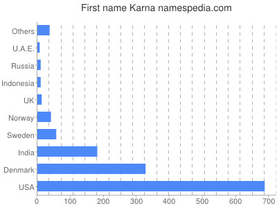 Vornamen Karna