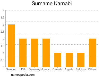 Familiennamen Karnabi