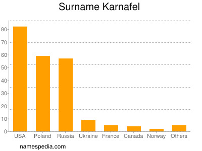 Familiennamen Karnafel