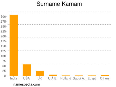 Familiennamen Karnam