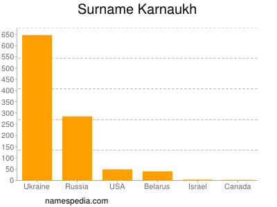 Familiennamen Karnaukh