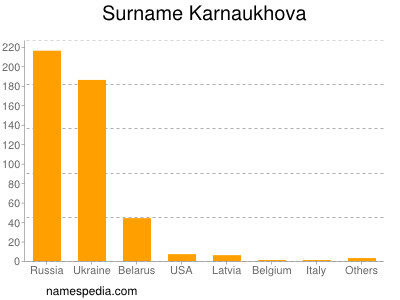 Surname Karnaukhova