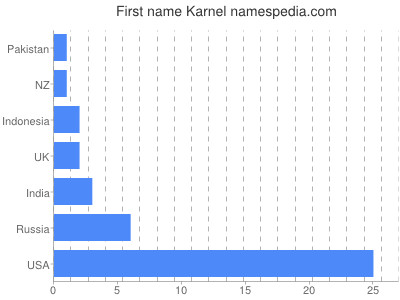 Vornamen Karnel