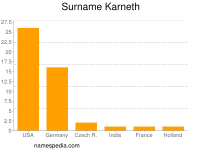 Familiennamen Karneth