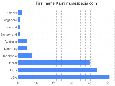 prenom Karni