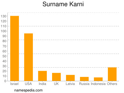 Familiennamen Karni