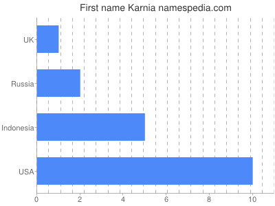 Vornamen Karnia