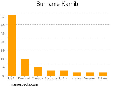 Familiennamen Karnib