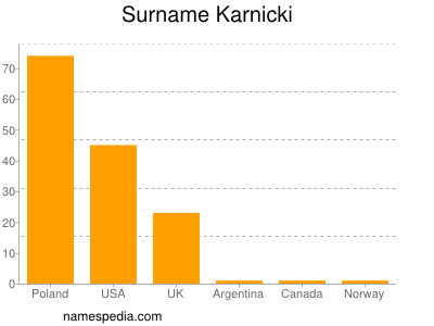 Familiennamen Karnicki