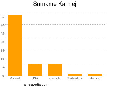 Familiennamen Karniej