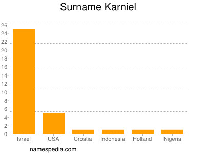Familiennamen Karniel