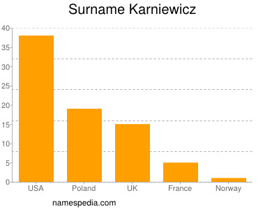 Familiennamen Karniewicz