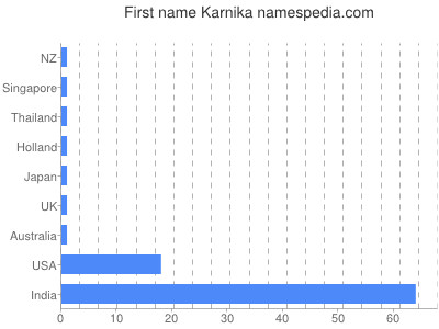 prenom Karnika