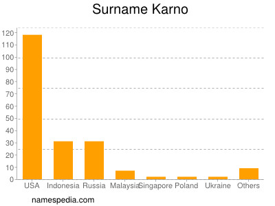 Familiennamen Karno