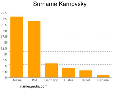 Familiennamen Karnovsky