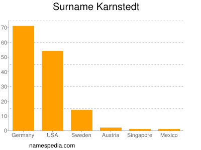 Surname Karnstedt