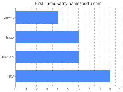 Vornamen Karny