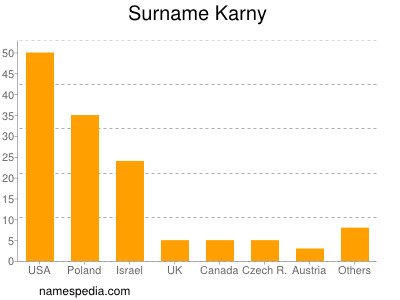 Familiennamen Karny