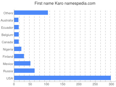 Vornamen Karo