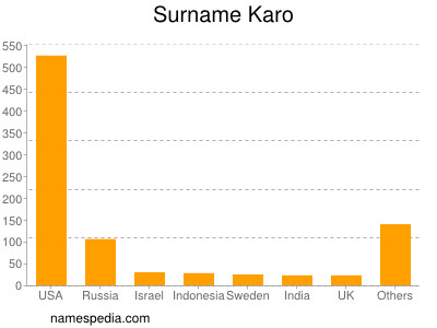 Surname Karo