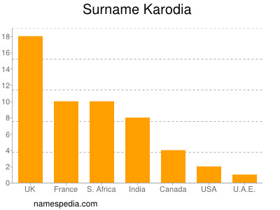 Surname Karodia