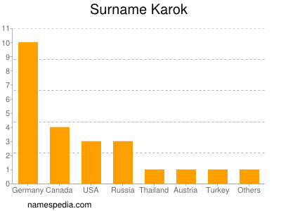 Familiennamen Karok