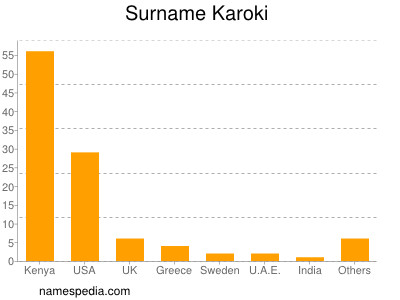 Familiennamen Karoki