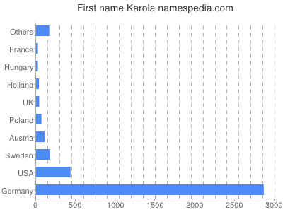 Vornamen Karola