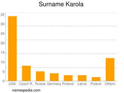 Familiennamen Karola