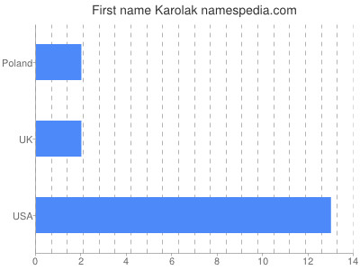 Given name Karolak