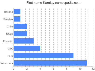 Vornamen Karolay