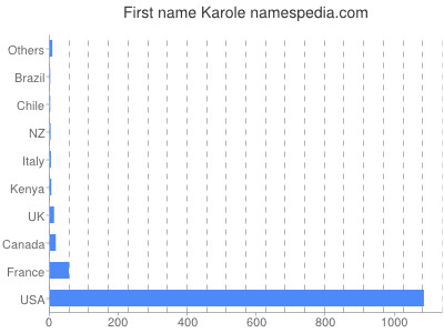 Given name Karole